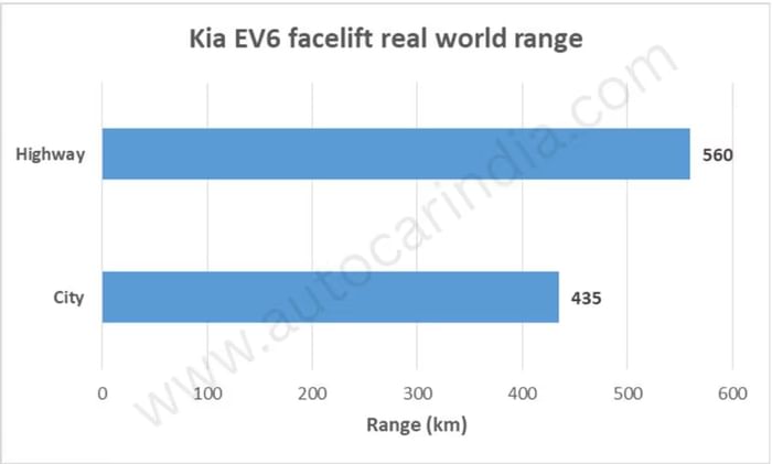Kia EV6 facelift real world range test Kia EV6 facelift real world range test